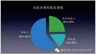 專家說丨代瑞紅 投資人最看好的商業計劃書與股權架構設計